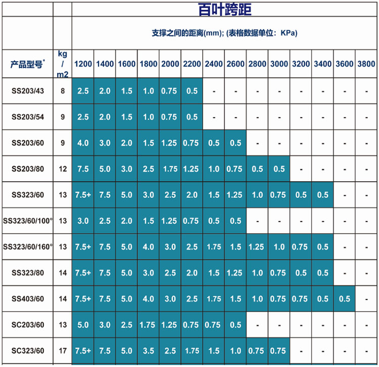 铝百叶载荷表